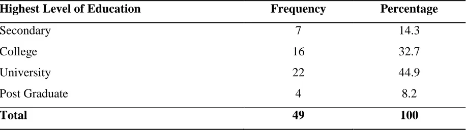 Table 4.7: Age in Years        