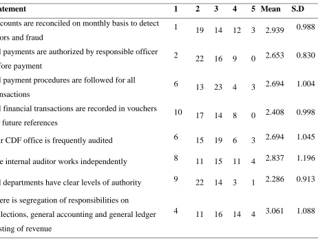 Table 4.19: Extent of Agreement on Statement Relating to Detective Controls  
