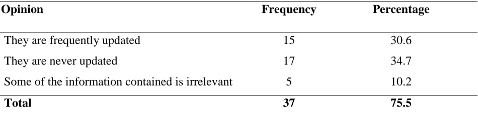 Table 4.24: Manuals in Terms of User Friendliness 