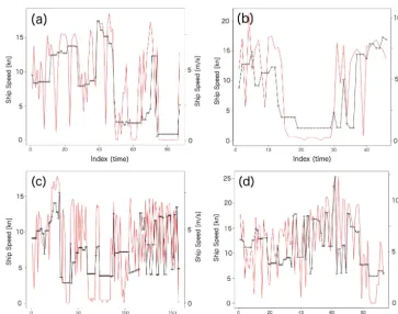 Figure 7. (a)–(d) Observed (red lines) and reconstructed (black lines) ship speeds for typical vessels in the test region: (a) general cargo,120 m; (b) oil tanker, 140 m; (c) cargo, 117 m; (d) Ro-Ro, 166 m