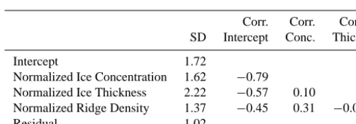 Table 1. Summary of the parameters obtained by ﬁtting the mixed-effect model.