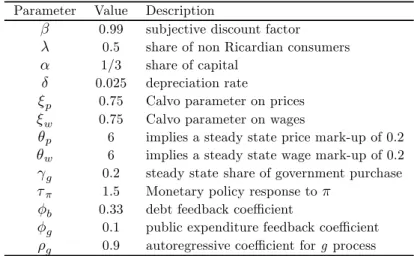 Table 2: Baseline calibration Parameter Value Description