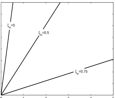 Figure 1: Sensitivity of real wage with respect to output as a function of the elasticity of marginal disutility of labor.