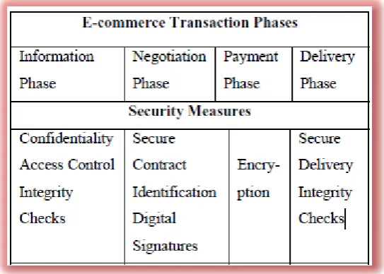 Fig 1 Security measures in different phases of Ecommerce Transaction [18] 