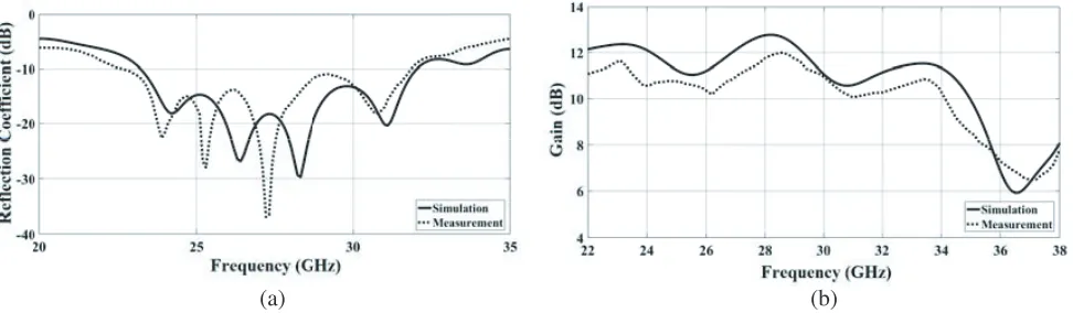 Figure 12. Simulation and measurement results of the far-ﬁeld radiation patterns of the subarray, (a)25.1 GHz, (b) 27.9 GHz, (c) 29.2 GHz, and (d) 31.1 GHz.