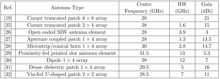 Table 1. Summarized results of published mmW antennas.