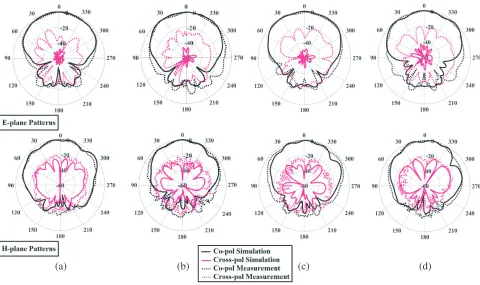 Figure 4. Simulation and measurement results of the unit-cell element, (a) reﬂection coeﬃcient and(b) gain.
