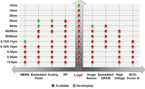 Figure  2. An example of system composition, wherein green block follows Moore‟s law, red blocks are MtM 