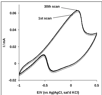 Figure 6. (a) Cyclic voltammograms of Pt-MWCNT-NiO obtained in 0.5 M NaOH containing 1.0M ethanol at scan rates 25 to 1000 mV s-1 (inner to outer)