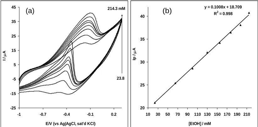 Figure 9.  Linear sweep voltammetry evolutions of the Pt-MWCNT-NiO in 0.5 M NaOH solution containing different concentrations of ethanol representing 16.1, 31.3, 59.0, 174.0, 194.0, 206.0 mM, respectively