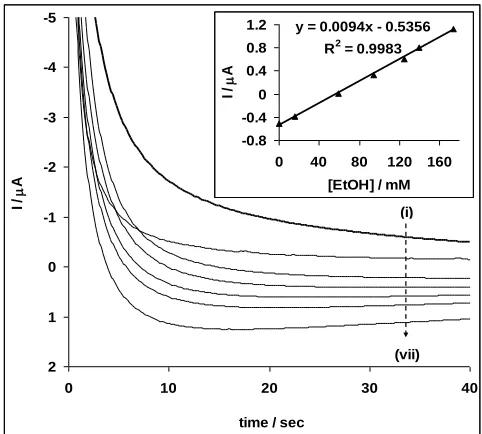 Figure 10.  Chronoamperogramms of the Pt-MWCNT-NiO in 0.5 M NaOH solution containing different concentrations of ethanol (i - vii) representing 0.0, 0.001, 16.1, 58.8, 94.9, 125.0 and 174.0 mM, respectively