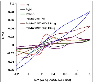 Figure 3.  Comparative CVs showing the current response of Pt, Pt-Ni, Pt-NiO, Pt-MWCNT-Ni, Pt-MWCNT-NiO-2.5 mg, Pt-MWCNT-NiO-10 mg in 5 mM Fe(CN)6]4-/[Fe(CN)6]3- solution (scan rate: 50 mVs-1)