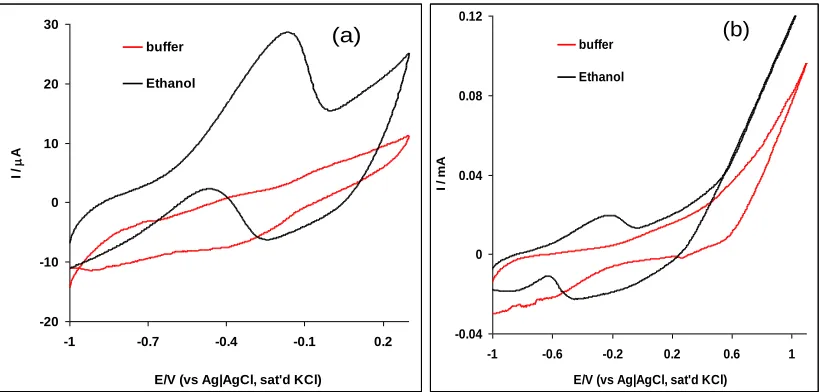 Figure 4.  Comparative CVs showing the current response of  Pt-MWCNT-NiO electrode in 0.5 M NaOH buffer alone, and 0.5 M NaOH containing 1.0 M ethanol at : (a) negative and (b) positive potential windows (scan rate: 25 mVs-1)