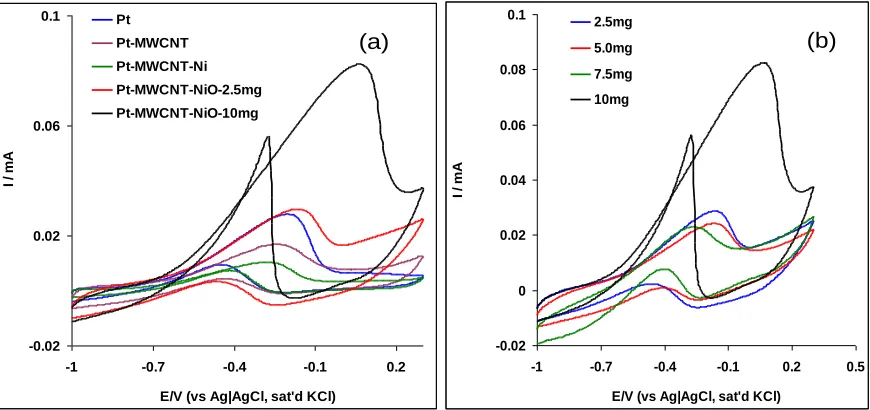 Figure 5.  Typical cyclic voltammograms showing (a) the current response of the modified electrodes in 0.5 M NaOH containing 1.0 M ethanol at the bare Pt, Pt-MWCNT, Pt-MWCNT-Ni, Pt-MWCNT-NiO-2.5mg and Pt-MWCNT-NiO-10mg,  scan rate : 25 mV s- (b) catalysis of the electrode towards the analyte by increasing the amount of MWCNT-NiO loading on its surface  