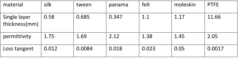 Table 1. Substrate materials with their dielectric constant and loss tangents [6]. 