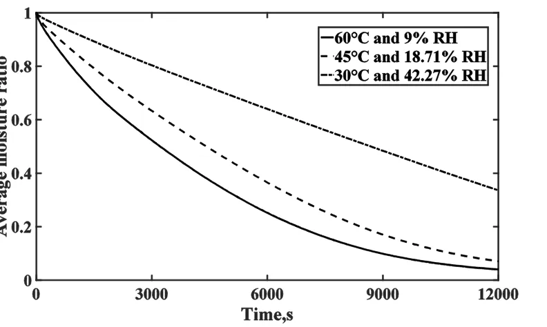 Figure 2.14: Temporal variation of the averaged apple moisture content as a 
