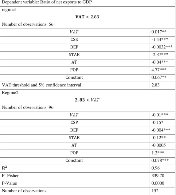 Table 1. Results of the Hansen Model Estimate 
