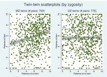 Figure 3: Twin-twin plot of patience, by zygosity (Plots include ﬁtted regression lineand 95% conﬁcence intervals.)