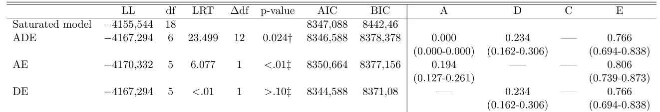 Table 5: Results of the biometric analyis of patience
