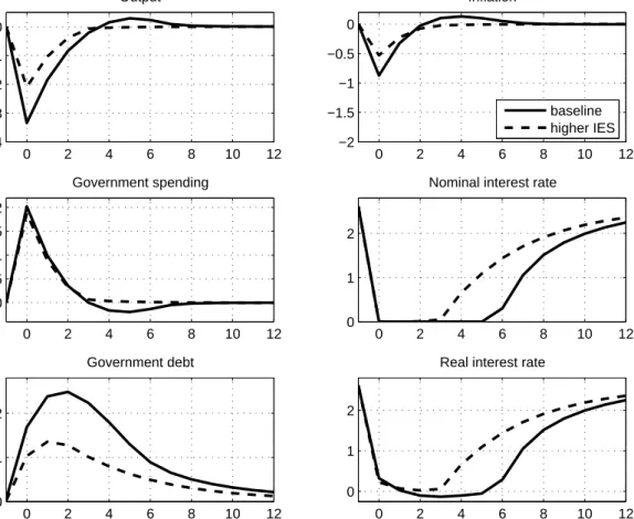 Figure 6: Impulse responses for alternative intertemporal elasticities of substitution 0 2 4 6 8 10 12−4−3−2−10Output 0 2 4 6 8 10 12−2−1.5−1−0.50Inflationbaselinehigher IES 0 2 4 6 8 10 1200.511.52Government spending 0 2 4 6 8 10 12012