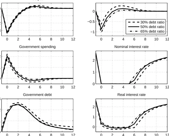 Figure 8: Impulse responses for alternative steady state government debt ratios 0 2 4 6 8 10 12−3−2−10Output 0 2 4 6 8 10 12−1−0.50Inflation30% debt ratio50% debt ratio65% debt ratio 0 2 4 6 8 10 12012Government spending 0 2 4 6 8 10 12012