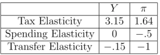 Table 3. Calibrated elasticities in identified VAR with taxes and transfers separated.