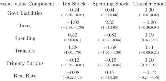 Table 4. Present-value funding components from a constrained VAR, along with 68 percent confidence intervals, in units of goods