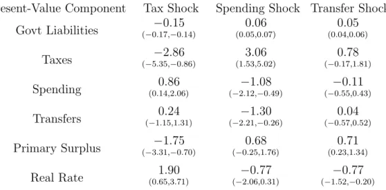 Table 5. Present-value funding components from a constrained VAR with 2-dimensional unit root block, along with 68 percent confidence intervals, in goods units