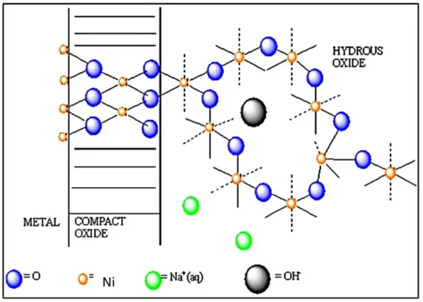 Figure 5. Growth of hydrous nickel oxide thin film on Ni support electrode monitored via analysis of the evolution of the  real time voltammogram in 1.0 M NaOH