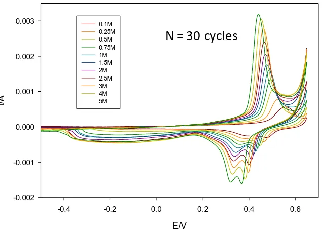 Figure 8. Voltammetric behaviour of a multicycled (in 1.0 M NaOH for N = 30 cycles) oxide coated Ni electrode as a function of base concentration
