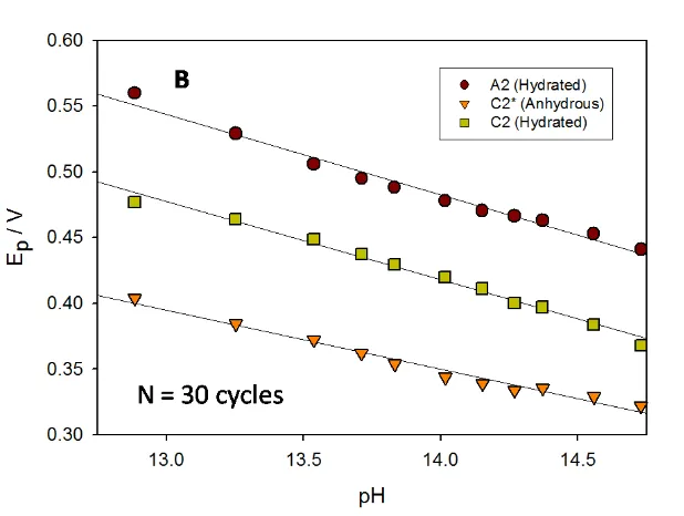 Figure 9. Voltammetric behaviour of a multicycled (in 1.0 M NaOH for N = 30 cycles) oxide coated Ni electrode as a function of base concentration