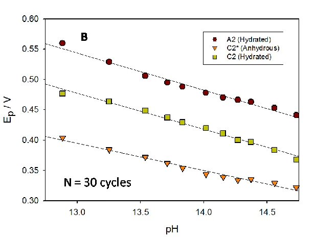 Figure 9. Voltammetric behaviour of a multicycled (in 1.0 M NaOH for N = 30 cycles) oxide coated Ni electrode as a function of base concentration