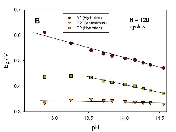 Figure 10.  Voltammetric behaviour of a multicycled (in 1.0 M NaOH for N = 120 cycles) oxide coated Ni electrode as a function of base concentration