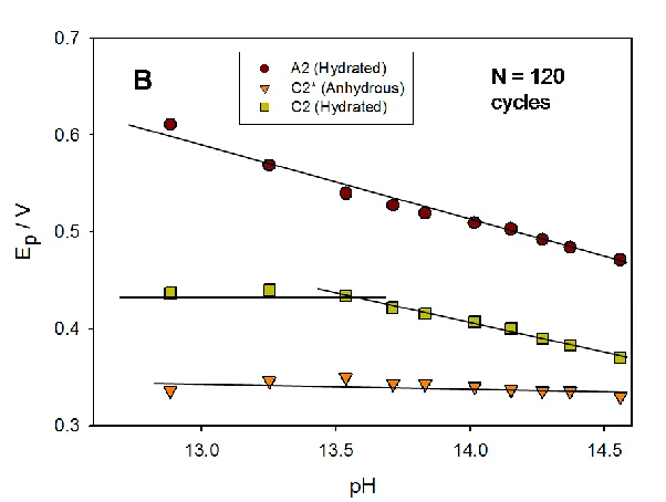Figure 10.  Voltammetric behaviour of a multicycled (in 1.0 M NaOH for N = 120 cycles) oxide coated Ni electrode as a function of base concentration