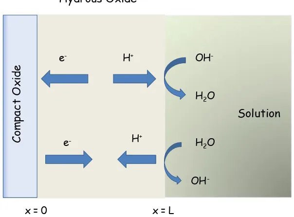 Figure 11. Schematic representation of charge/discharge redox switching mechanism occuring within the microdispersed hydrous nickel oxide layer