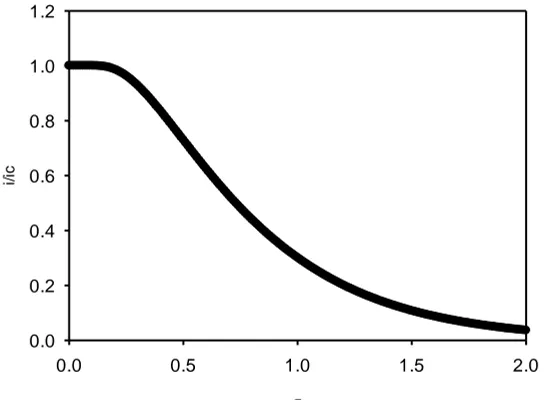 Figure 12.  Variation of normalised current response (defined in terms of the ratio of the current response at any time to that corresponding to the Cottrell equation at that same time) with normalised time  Dt L2