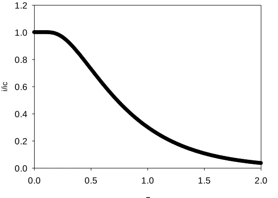 Figure 12.  Variation of normalised current response (defined in terms of the ratio of the current response at any time to that corresponding to the Cottrell equation at that same time) with normalised time  Dt L2
