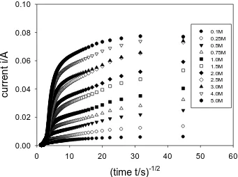Figure 15.  Typical current transients recorded as a function of hydroxide ion concentration for a multicycled Ni electrode (N = 30 cycles) after application of a reductive potential step from 0.55  0.30 V (vs Hg/HgO)