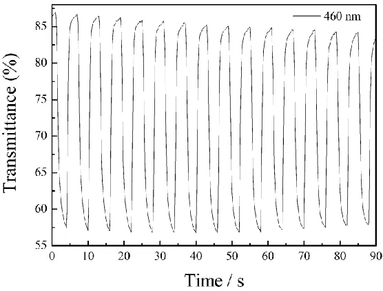 Figure 7.  Electrochromic switching response for PMCzP film monitored at 460 nm in a 0.2 M NaClO4/ACN/CH2Cl2 (1:1, by volume) solution between 0 V and 1.30 V with a residence time of 3 s