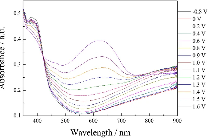 Figure 8.  Spectroelectrochemical spectra of the PMCzP/PEDOT device at various applied potentials from −0.8 to 1.6 V