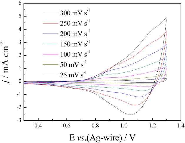 Figure 2.  CV curves of the PMCzP film at different scan rates between 25 and 300 mV s–1 in a monomer-free 0.2 M NaClO4/ACN/CH2Cl2 (1:1, by volume) solution, j denotes the current density