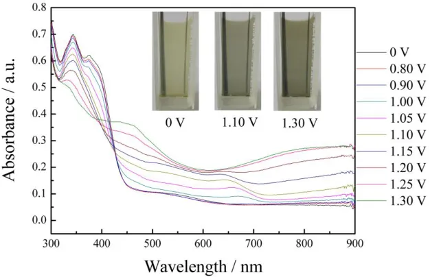 Figure 6.  Spectroelectrochemical spectra of PMCzP film on ITO electrode with applied potentials between 0 V and 1.30 V in monomer-free 0.2 M NaClO4/ACN/CH2Cl2 (1:1, by volume) solutions