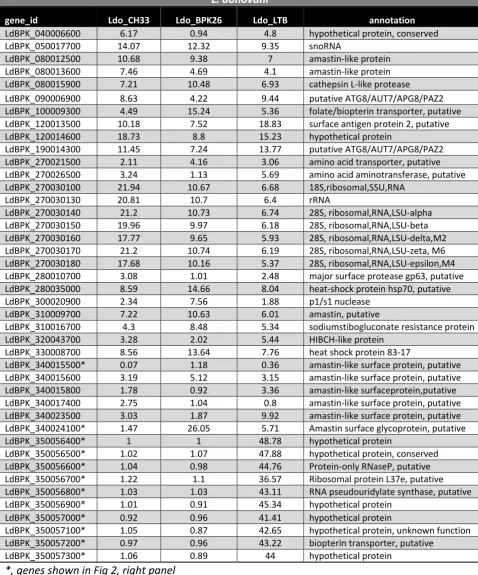 Table 2: Selection of gene CNVs in L. donovani field isolates (see full data in S7 Table)  