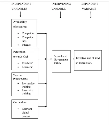 Figure 1.1. Conceptual Framework  