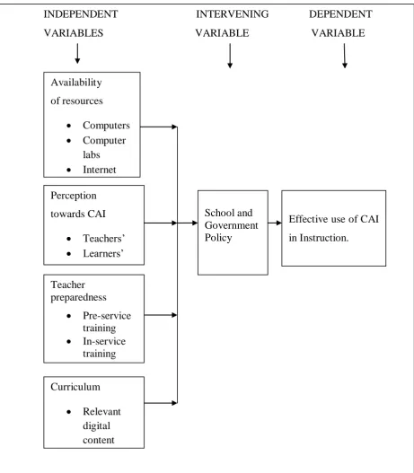 Figure 1.1. Conceptual Framework  