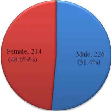 Figure 4.1: Students gender 