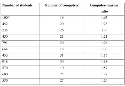 Table 4.3: Computer-learner ratio 