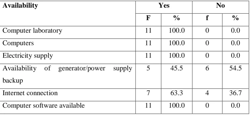 Table 4.4: Availability of CAI resources  