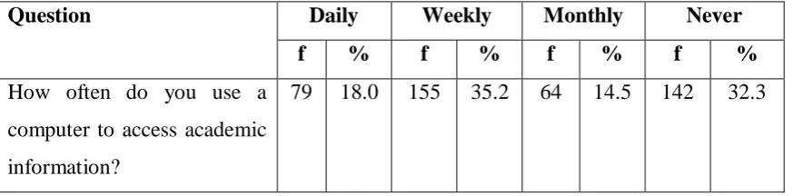 Table 4.5: Students’ accessibility to computers for learning 