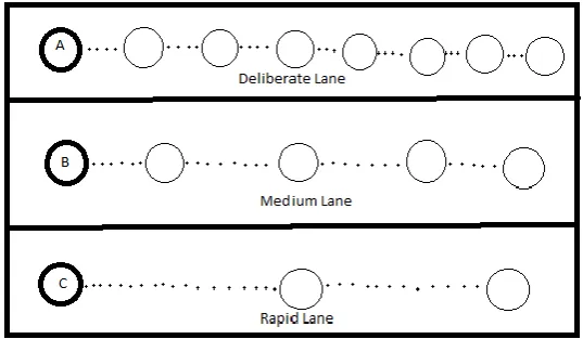 Figure 4: Topography showing various movement of nodes for Freeway mobility model. 
